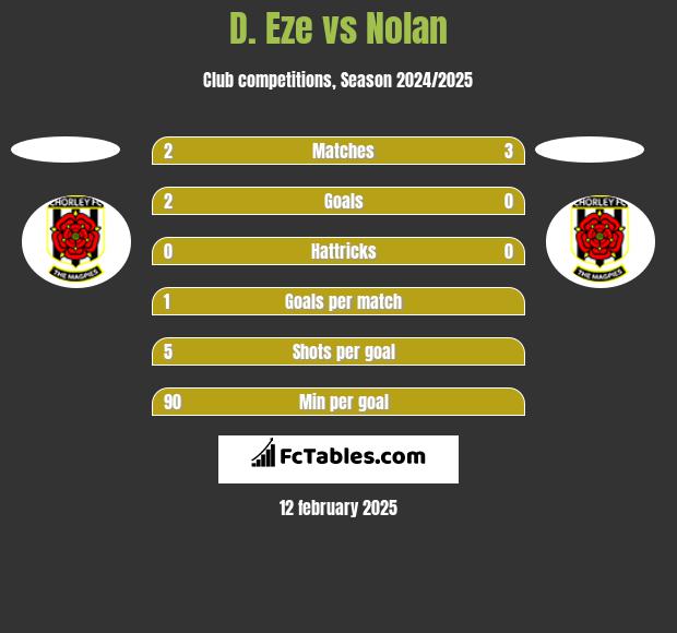 D. Eze vs Nolan h2h player stats