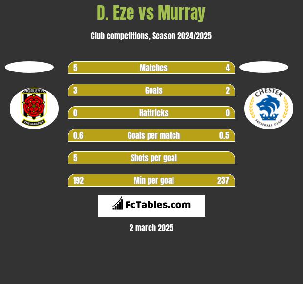 D. Eze vs Murray h2h player stats