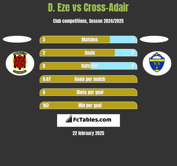 D. Eze vs Cross-Adair h2h player stats