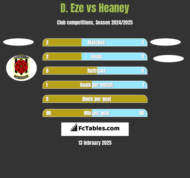 D. Eze vs Heaney h2h player stats