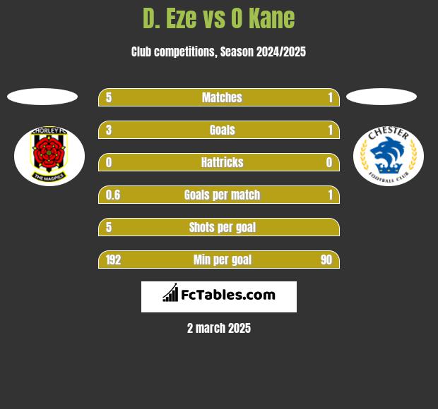 D. Eze vs O Kane h2h player stats