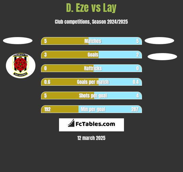 D. Eze vs Lay h2h player stats