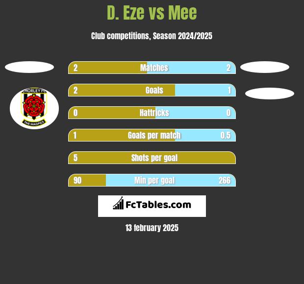 D. Eze vs Mee h2h player stats