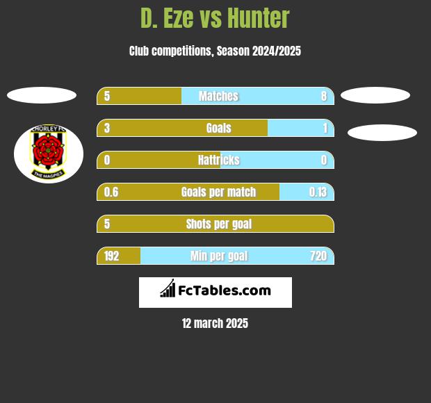 D. Eze vs Hunter h2h player stats