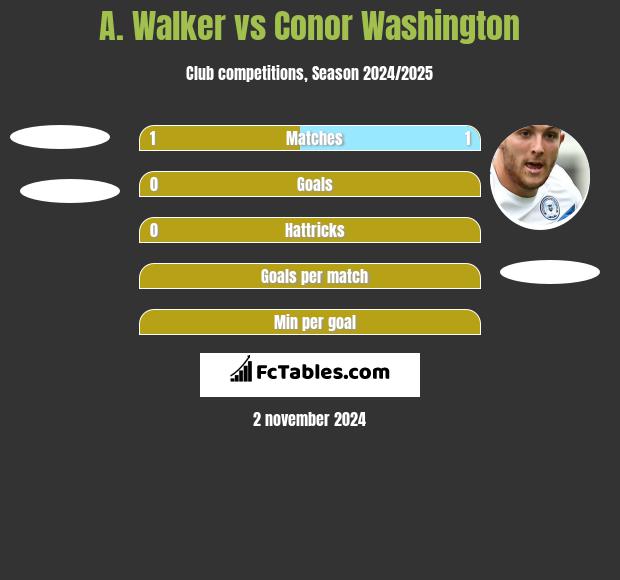 A. Walker vs Conor Washington h2h player stats