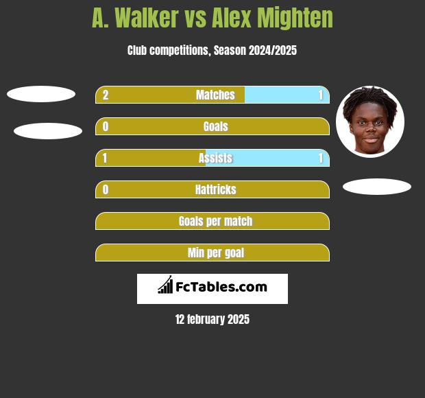 A. Walker vs Alex Mighten h2h player stats