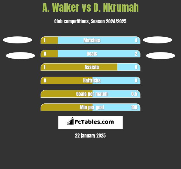 A. Walker vs D. Nkrumah h2h player stats