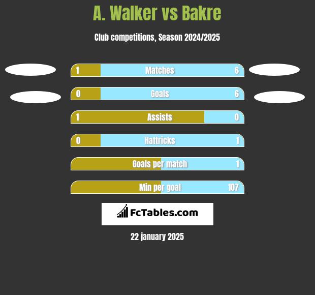 A. Walker vs Bakre h2h player stats