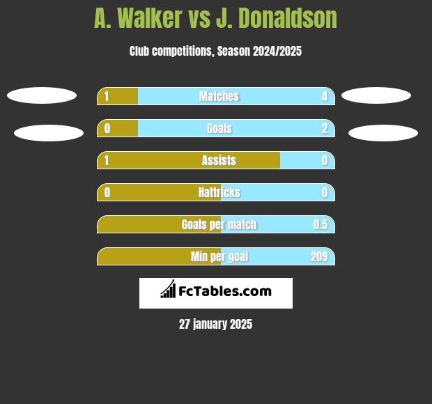 A. Walker vs J. Donaldson h2h player stats