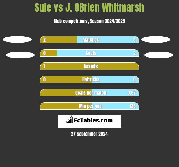 Sule vs J. OBrien Whitmarsh h2h player stats