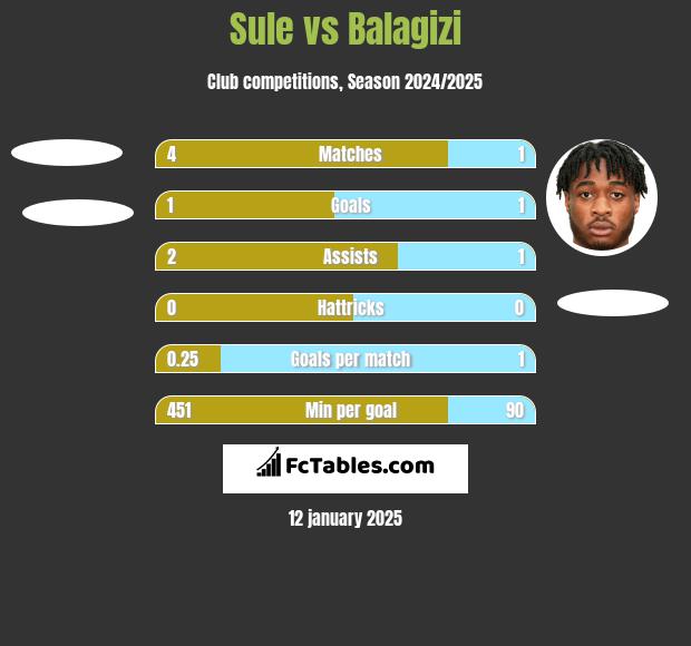 Sule vs Balagizi h2h player stats