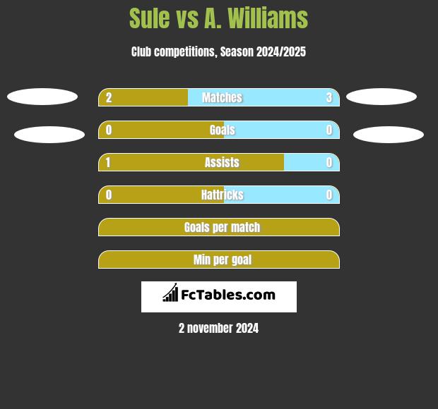 Sule vs A. Williams h2h player stats