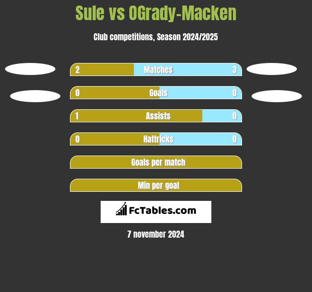 Sule vs OGrady-Macken h2h player stats