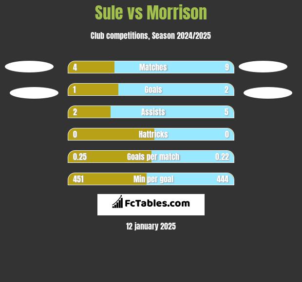 Sule vs Morrison h2h player stats