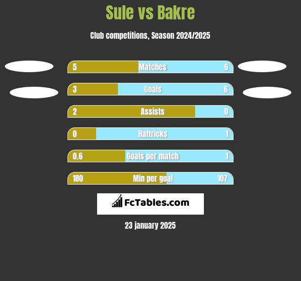 Sule vs Bakre h2h player stats