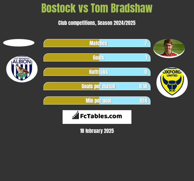 Bostock vs Tom Bradshaw h2h player stats