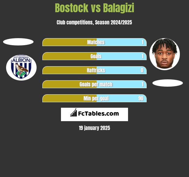 Bostock vs Balagizi h2h player stats