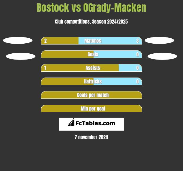 Bostock vs OGrady-Macken h2h player stats