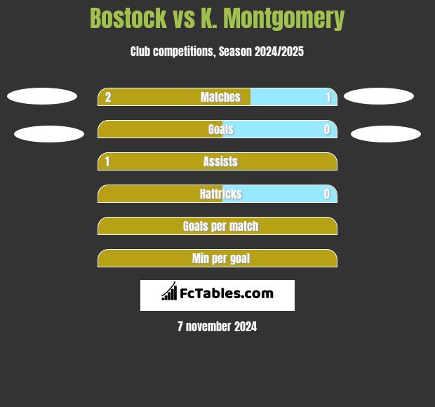 Bostock vs K. Montgomery h2h player stats