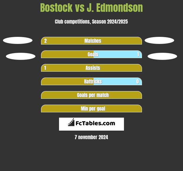 Bostock vs J. Edmondson h2h player stats