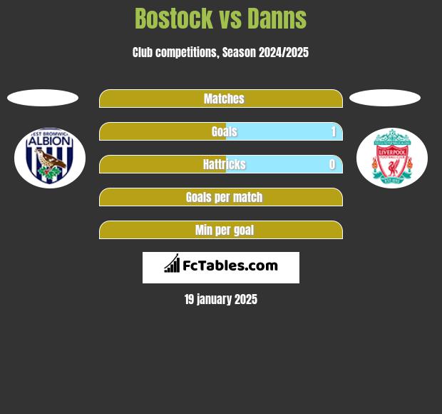 Bostock vs Danns h2h player stats