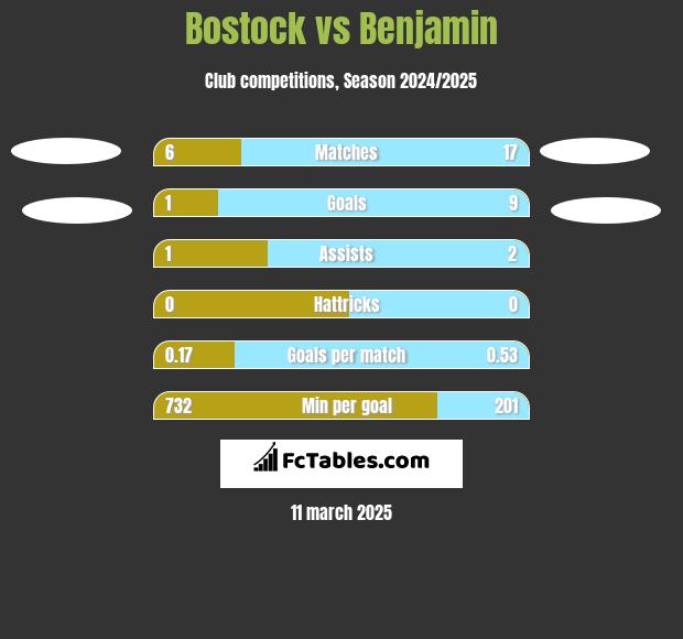 Bostock vs Benjamin h2h player stats