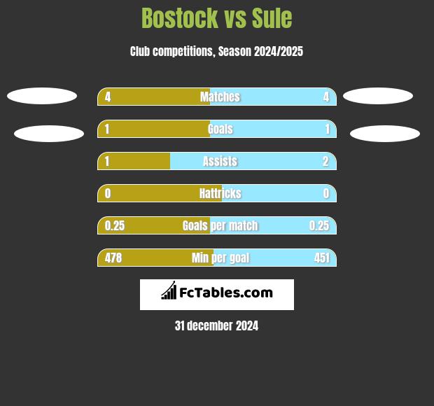 Bostock vs Sule h2h player stats