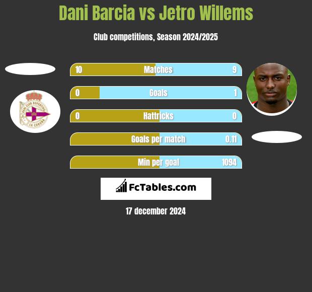 Dani Barcia vs Jetro Willems h2h player stats