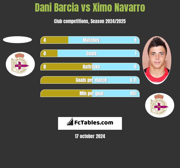 Dani Barcia vs Ximo Navarro h2h player stats