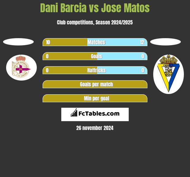 Dani Barcia vs Jose Matos h2h player stats