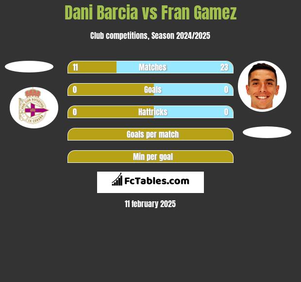 Dani Barcia vs Fran Gamez h2h player stats