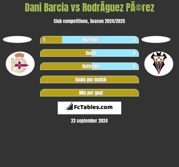 Dani Barcia vs RodrÃ­guez PÃ©rez h2h player stats