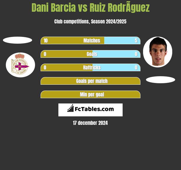 Dani Barcia vs Ruiz RodrÃ­guez h2h player stats