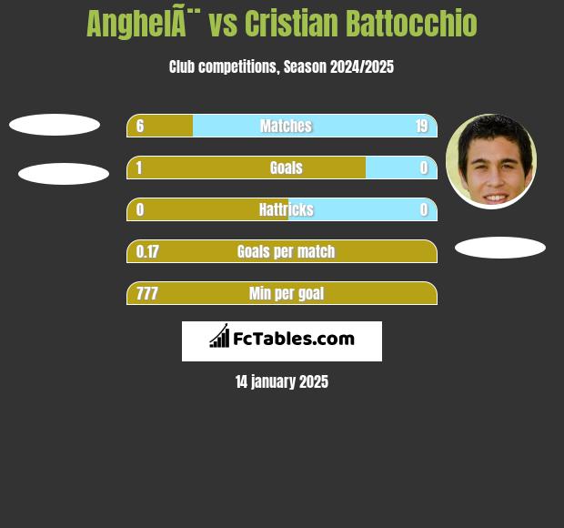 AnghelÃ¨ vs Cristian Battocchio h2h player stats