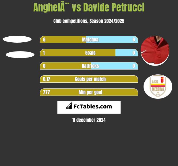 AnghelÃ¨ vs Davide Petrucci h2h player stats