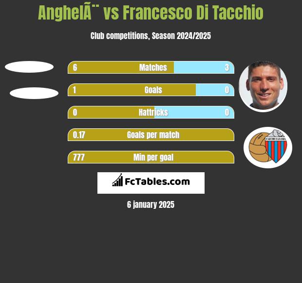 AnghelÃ¨ vs Francesco Di Tacchio h2h player stats