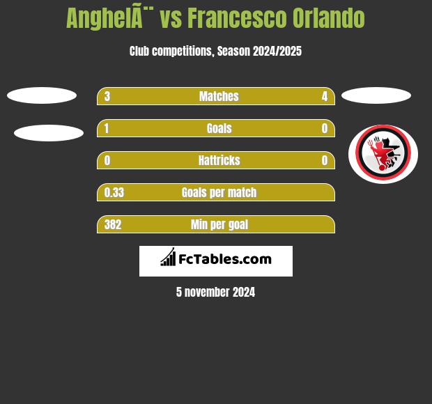 AnghelÃ¨ vs Francesco Orlando h2h player stats