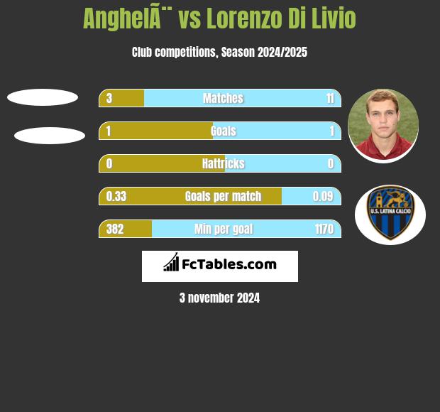 AnghelÃ¨ vs Lorenzo Di Livio h2h player stats