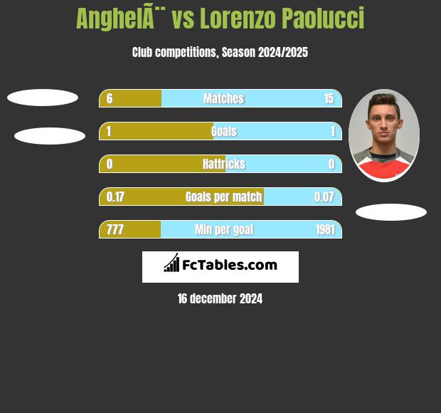 AnghelÃ¨ vs Lorenzo Paolucci h2h player stats