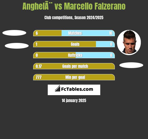 AnghelÃ¨ vs Marcello Falzerano h2h player stats