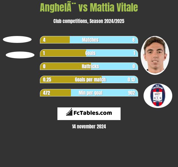 AnghelÃ¨ vs Mattia Vitale h2h player stats