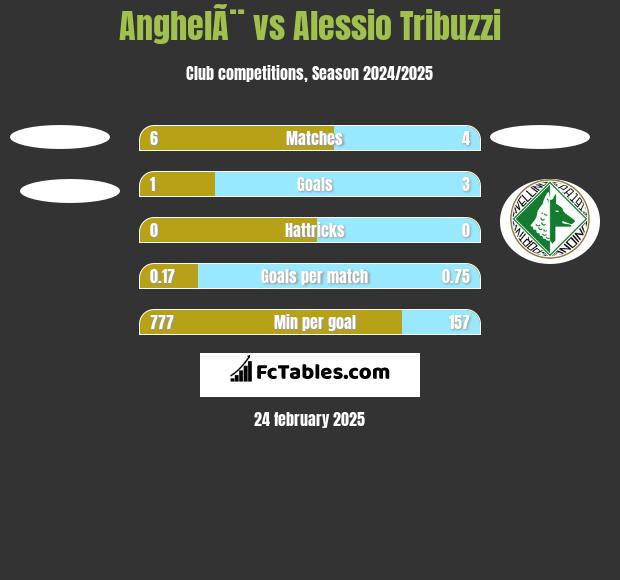 AnghelÃ¨ vs Alessio Tribuzzi h2h player stats