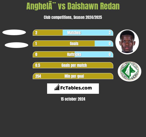 AnghelÃ¨ vs Daishawn Redan h2h player stats