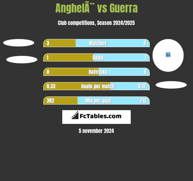 AnghelÃ¨ vs Guerra h2h player stats