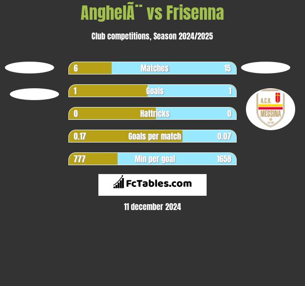 AnghelÃ¨ vs Frisenna h2h player stats