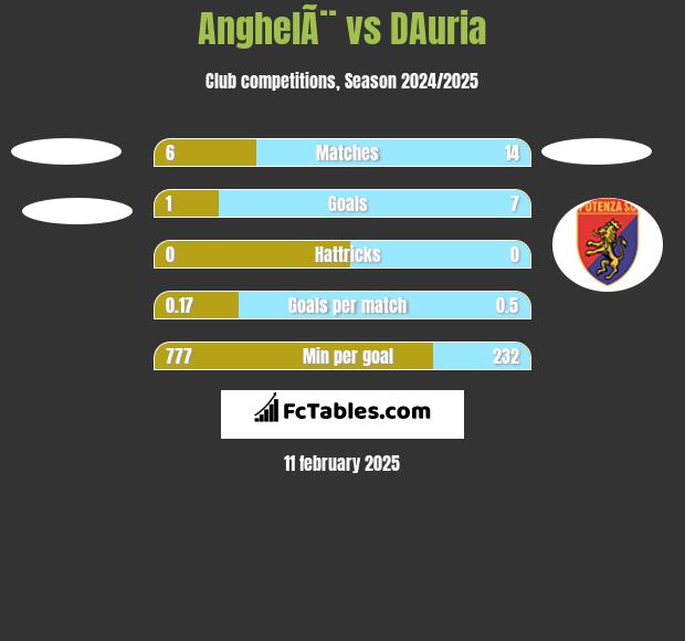 AnghelÃ¨ vs DAuria h2h player stats