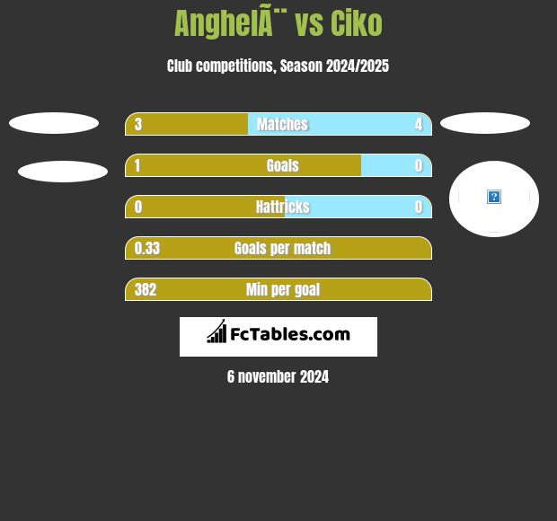 AnghelÃ¨ vs Ciko h2h player stats