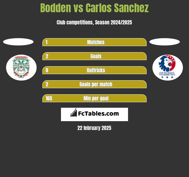 Bodden vs Carlos Sanchez h2h player stats