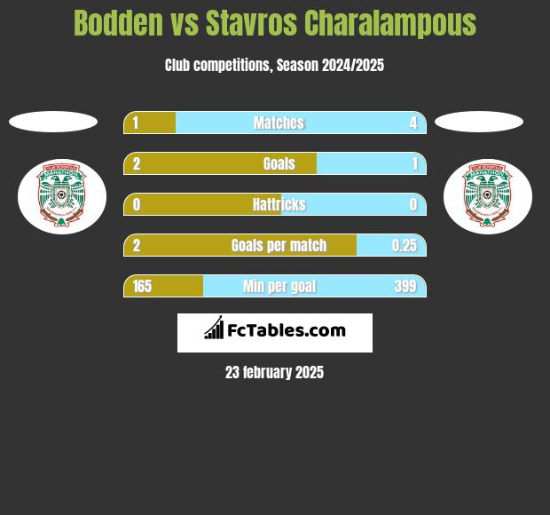 Bodden vs Stavros Charalampous h2h player stats