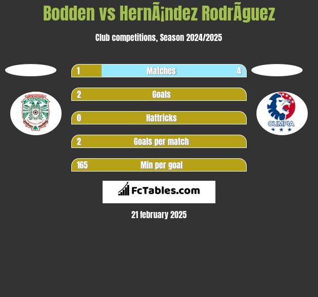 Bodden vs HernÃ¡ndez RodrÃ­guez h2h player stats